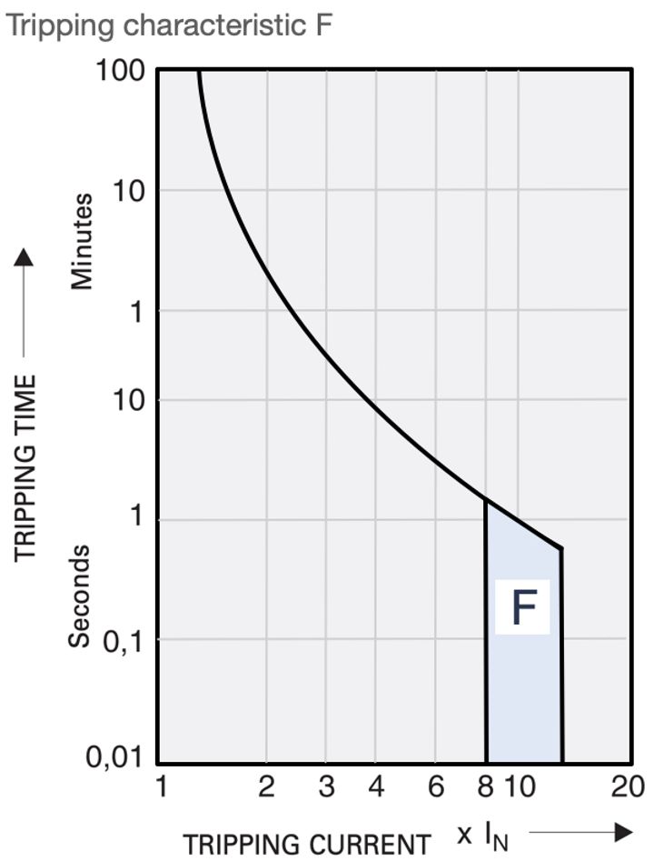 L9 Sicherungsautomat 3P 6A Kurve F
