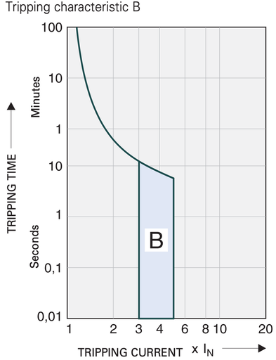 [/L9B254] MCB TC 4P 25A 10kA Curve B