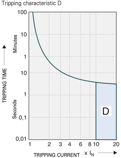 [/L9D3.53] MCB TC 3P 3,5A 10kA Curve D